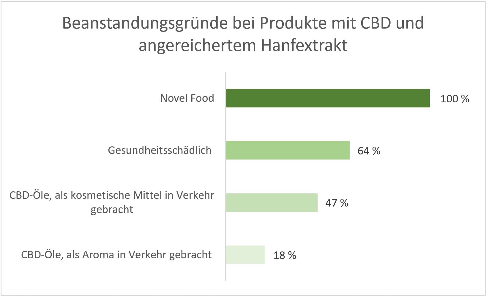 Die Abbildung zeigt ein Säulendiagramm, das die Gründe für die Beanstandung, wie im Text beschrieben, in ihrem Verhältnis zueinander grafisch darstellt.